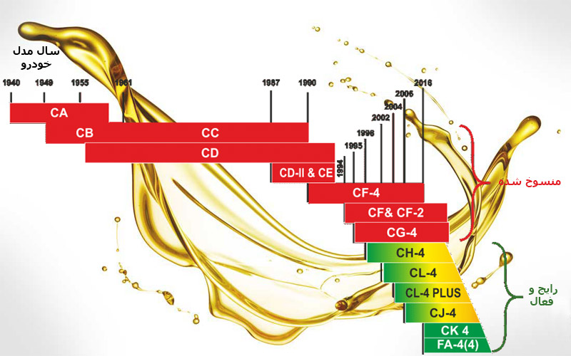 جدول سطح کیفی روغن موتور