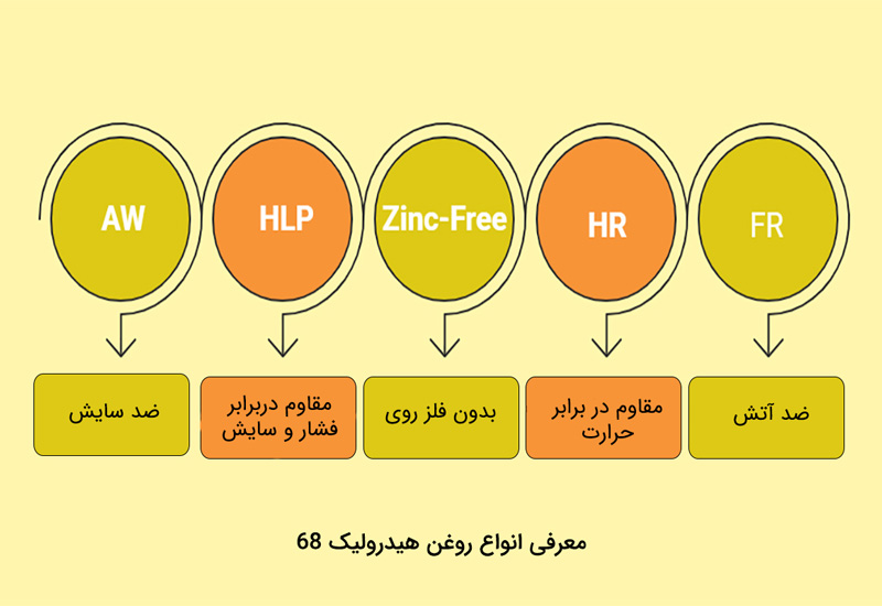 روغن هیدرولیک 68