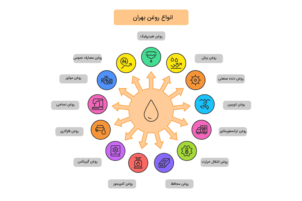 انواع روغن بهران