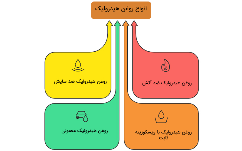 انواع روغن های هیدرولیک
